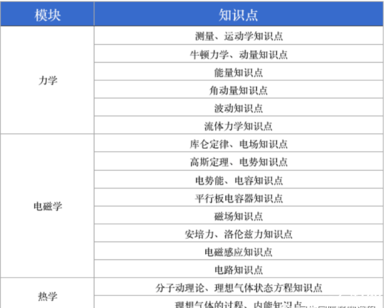 物理碗競(jìng)賽考察知識(shí)點(diǎn)全解，物理碗競(jìng)賽沖刺班安排