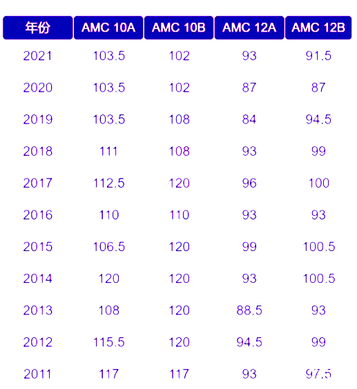 AIME要什么時候備考？AMC10/12多少分晉級AIME？