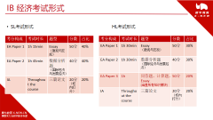 IB經(jīng)濟(jì)學(xué)想要拿7分，看完這篇文章秒懂！IB課程培訓(xùn)班報(bào)名中~