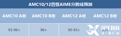 AIME競賽晉級分數(shù)線預(yù)測！AIME競賽沖刺輔導(dǎo)班報名中！