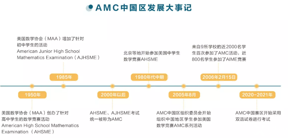 AMC8數(shù)學(xué)競賽的含金量怎么樣?多少分可以得獎(jiǎng)呢？
