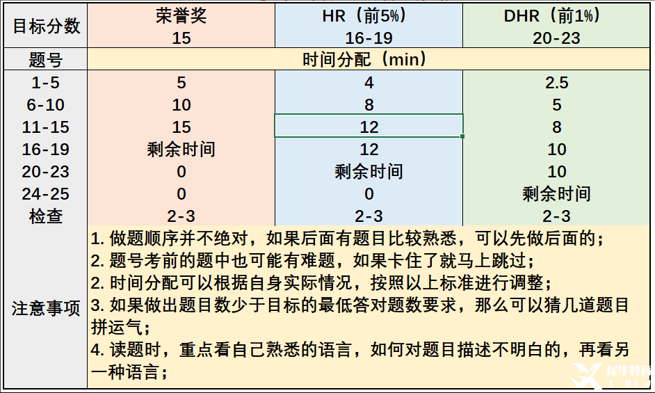 AMC8數(shù)學競賽考試大綱|大綱中都包含什么知識點呢？