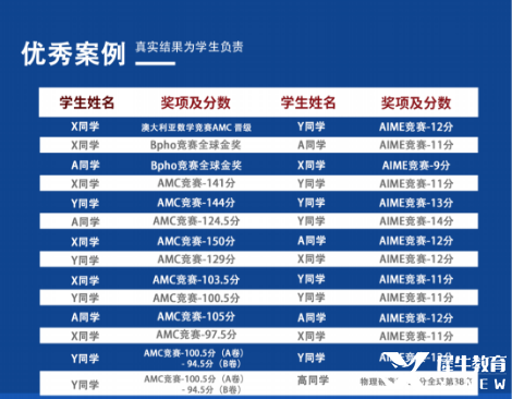 AMC競賽都考些什么呢？有沒有AMC競賽輔導(dǎo)課程？