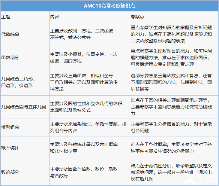 AMC10多少分可以獲獎？計分方式是怎樣的？