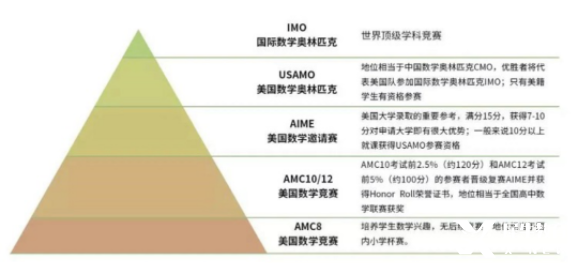 AMC競賽適合幾年級(jí)的學(xué)生參加？考那些知識(shí)點(diǎn)呢？
