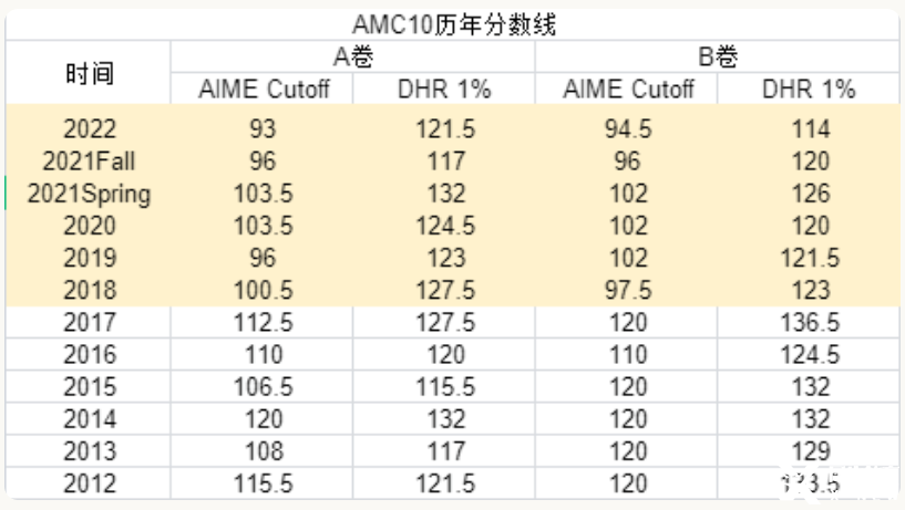 AMC10/12分?jǐn)?shù)線公布！AMC10/12晉級(jí)AIME需要考多少分？