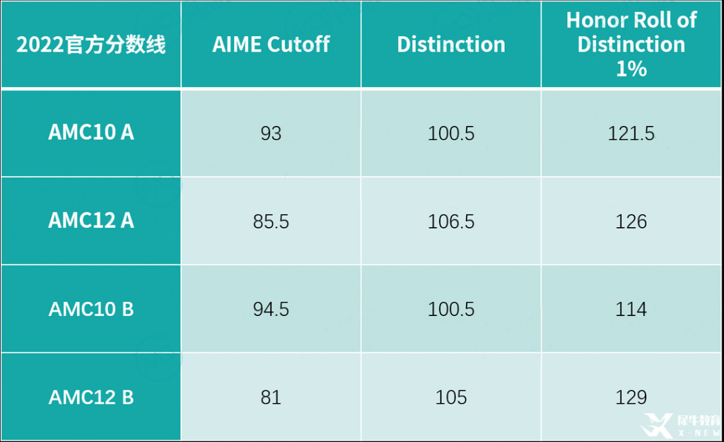 2023年AIME晉級(jí)分?jǐn)?shù)線公布，AMC10/12 A/B卷獲獎(jiǎng)分?jǐn)?shù)線，全新出爐！