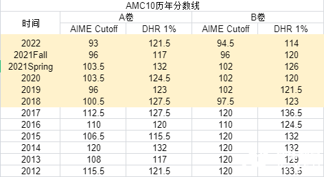 2023年AIME晉級(jí)分?jǐn)?shù)線公布，AMC10/12 A/B卷獲獎(jiǎng)分?jǐn)?shù)線，全新出爐！