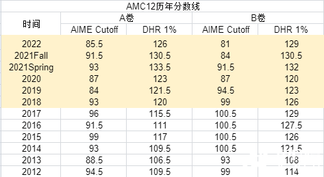 2023年AIME晉級(jí)分?jǐn)?shù)線公布，AMC10/12 A/B卷獲獎(jiǎng)分?jǐn)?shù)線，全新出爐！