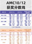 AIME分?jǐn)?shù)線公布！AIME考試難點(diǎn)匯總！