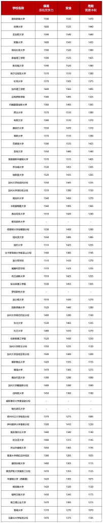 美國名校申請戰(zhàn)，SAT要多少分才有競爭力