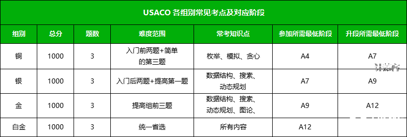 USACO競賽常見問答匯總，零基礎也能參加的計算機競賽！
