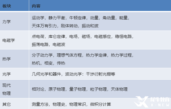 物理碗競賽介紹/知識點/競賽難點匯總！最新物理碗競賽培訓課程已上線！