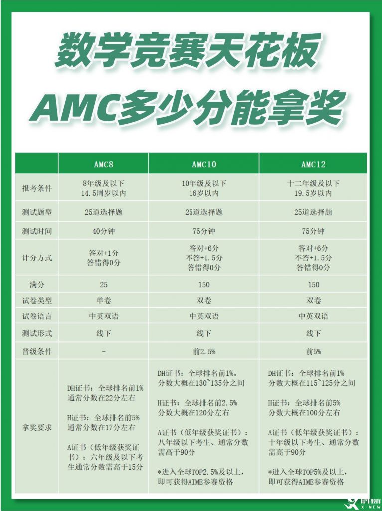 AMC數學競賽是什么？AMC8/10/12競賽一文講透！