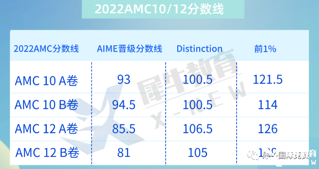 2022年AMC10晉級(jí)分?jǐn)?shù)線&知識(shí)點(diǎn)匯總，amc10競(jìng)賽培訓(xùn)課程推薦！
