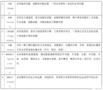IB數學學習難點在哪里？IB數學解題技巧，學會輕松拿7分