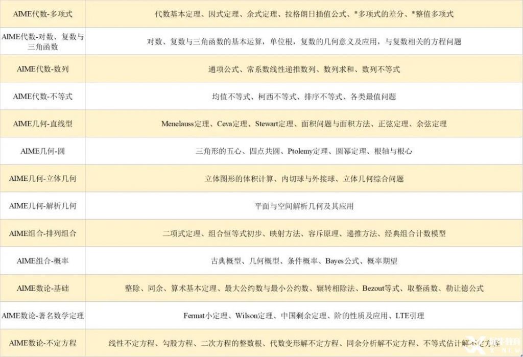 【AIME競賽輔導】AIME競賽倒計時，如何保證拿下8題以上？