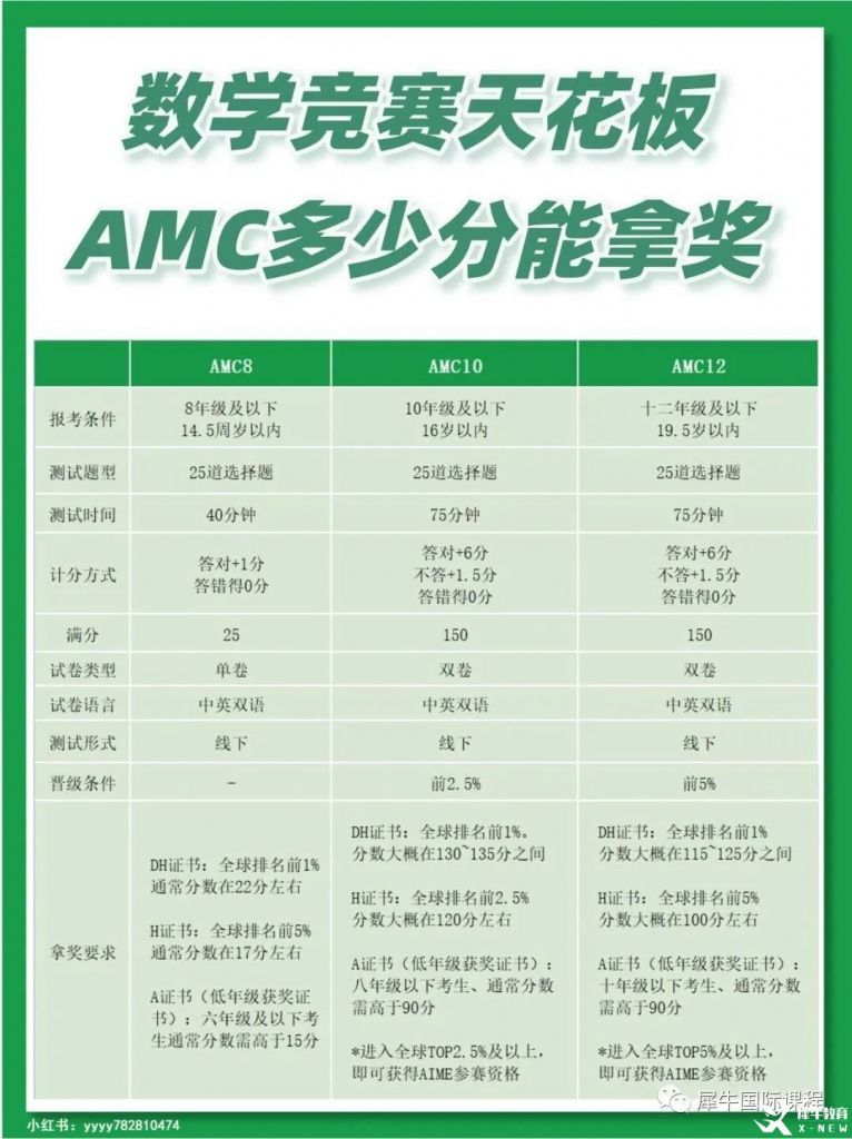 AMC10/12數(shù)學競賽獎項設置，競賽介紹及獎項分析！