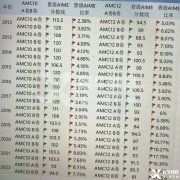AMC10|12晉級(jí)AIME晉級(jí)率是多少？AIME競(jìng)賽考多少對(duì)留學(xué)申請(qǐng)有幫助？