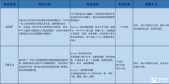 一文解析！牛津MAT vs 劍橋TMUA哪個更適合你？