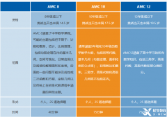 哈佛ABCD媽家牛娃在考的AMC競(jìng)賽什么時(shí)候報(bào)名考試？附AMC培訓(xùn)課程.