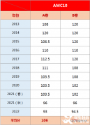 近10年AMC10分?jǐn)?shù)線匯總，AMC10考多少分可以晉級(jí)AIME？