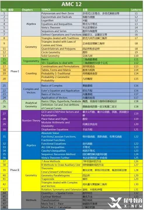 AMC10/12高頻考點(diǎn)&重點(diǎn)難點(diǎn)分布，AMC10/12都考什么呢？
