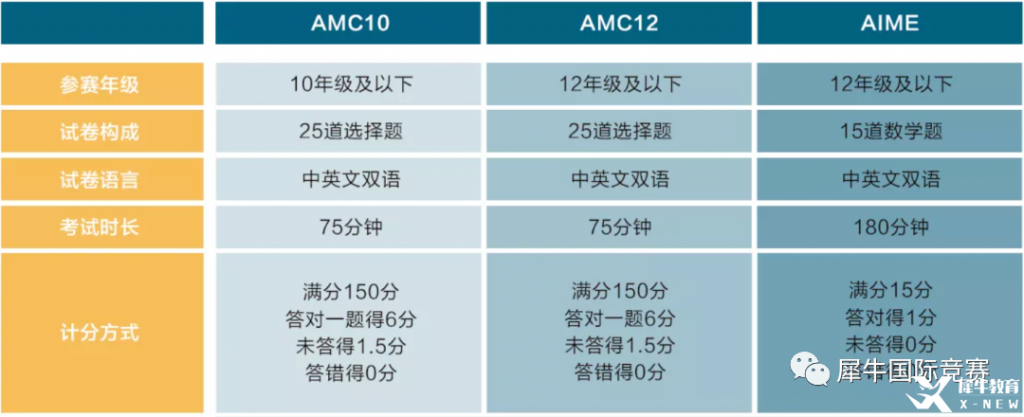 詳解AMC10數(shù)學(xué)競(jìng)賽，競(jìng)賽介紹/考試內(nèi)容/歷年分?jǐn)?shù)線/真題解析匯總！