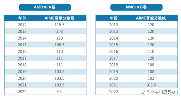詳解AMC10數(shù)學(xué)競(jìng)賽，競(jìng)賽介紹/考試內(nèi)容/歷年分?jǐn)?shù)線/真題解析匯總！