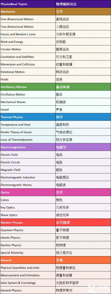 物理碗競賽輔導 | 物理碗競賽考多少分可以拿獎？