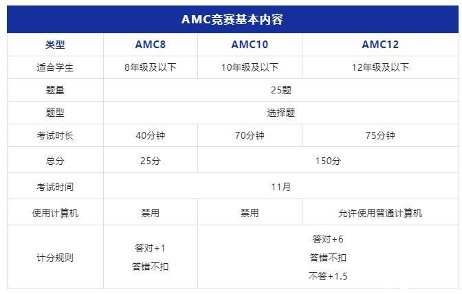 AMC8/10/12數(shù)學(xué)競(jìng)賽詳解！適合3-12年的數(shù)學(xué)競(jìng)賽不容錯(cuò)過！