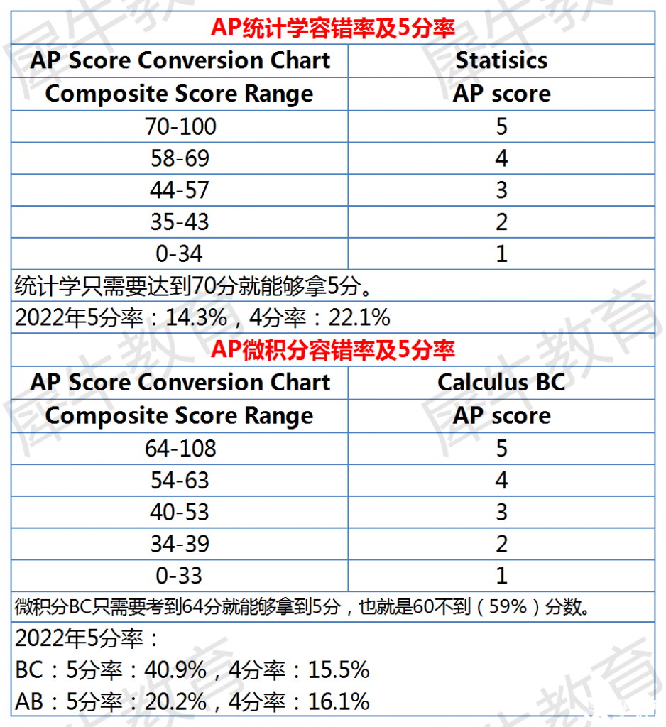 AP課程各科容錯率及5分率分析，AP選課參考~