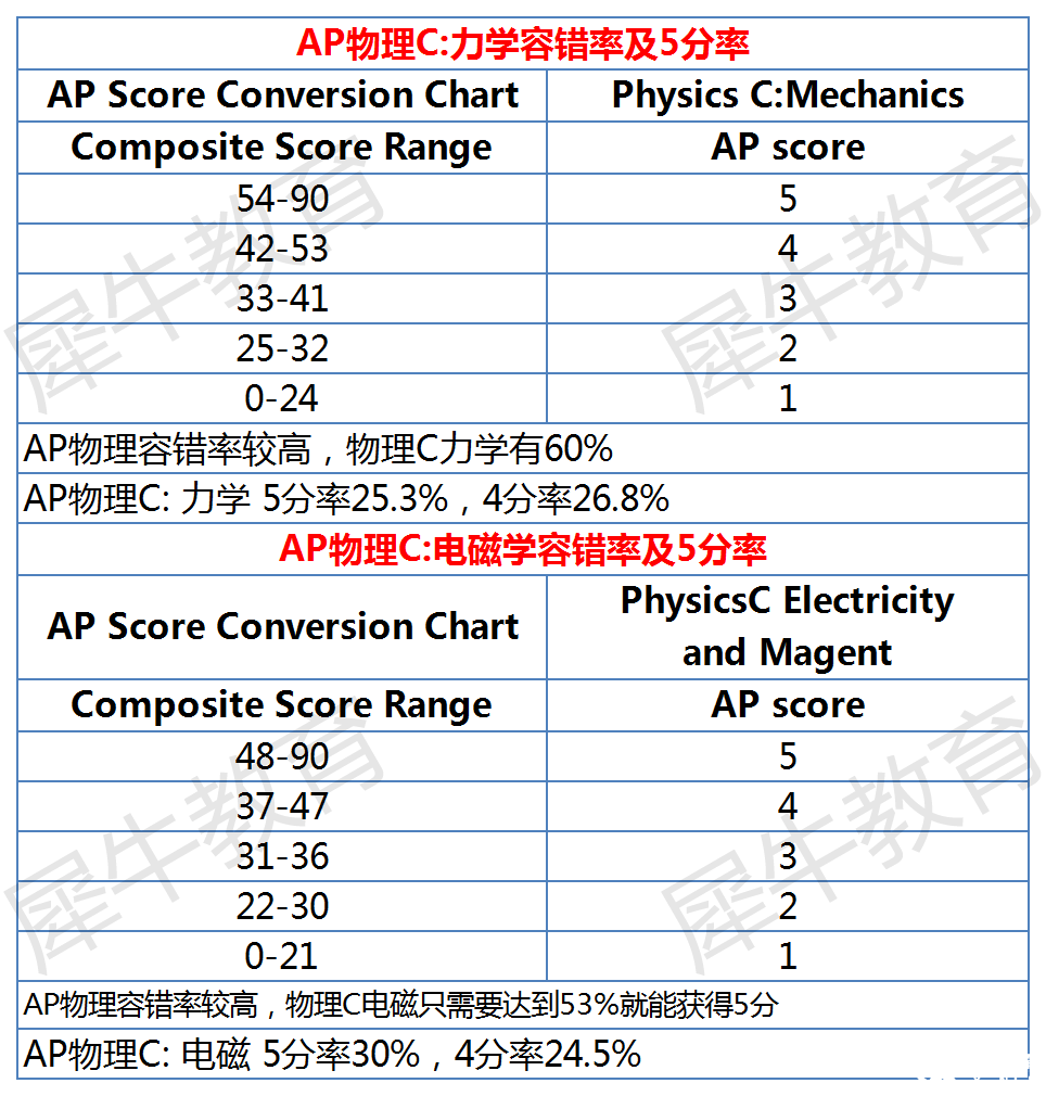 AP課程各科容錯率及5分率分析，AP選課參考~