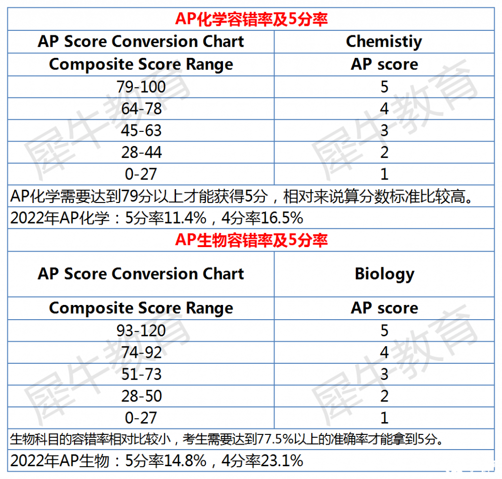 AP課程各科容錯率及5分率分析，AP選課參考~