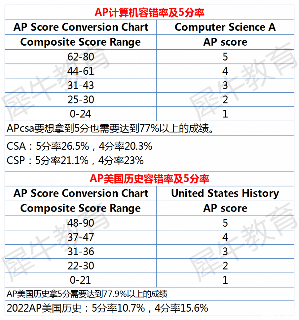 AP課程各科容錯率及5分率分析，AP選課參考~