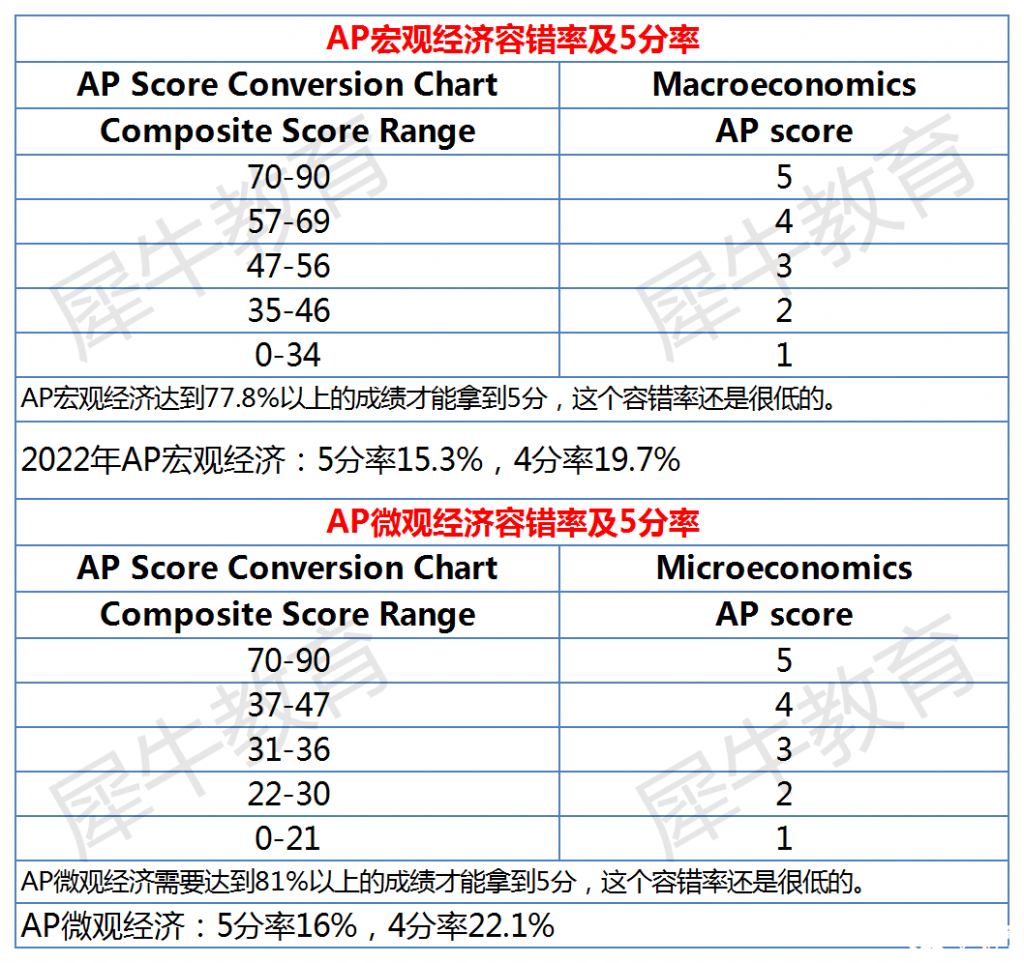 AP課程各科容錯率及5分率分析，AP選課參考~