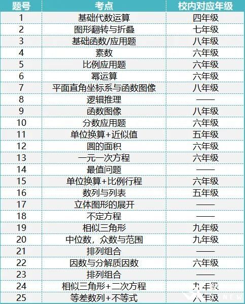 2023年AMC8競賽難度升級，2024年amc8如何沖擊前1%?