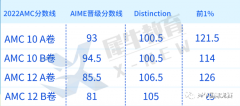 AMC10/12考多少分才有用？10年級考AMC10還是AMC12？