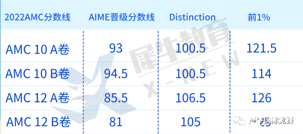AMC10/12考多少分才有用？10年級考AMC10還是AMC12？