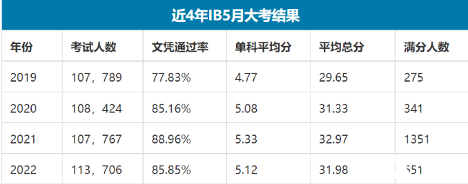 2023年IB大考如何應對，IBDP寒假學習規(guī)劃來啦， 這個寒假IB高分這樣學~