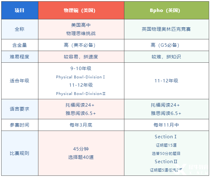 物理碗&BPhO雙頂流物理競賽對比分析！競賽規(guī)則/輔導(dǎo)課程介紹！