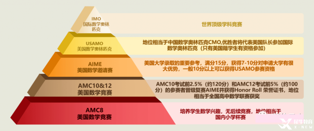AMC12競賽難度如何？AMC12考試內(nèi)容&難度&備考建議來啦~
