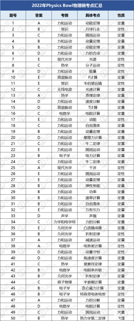 2022年物理碗競賽真題解析!物理碗競賽核心知識匯總PDF免費領取中!