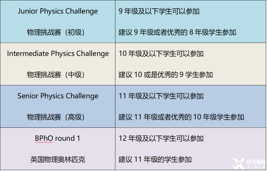 BPhO系列物理競(jìng)賽詳解，幾年級(jí)適合參加BPhO物理競(jìng)賽？
