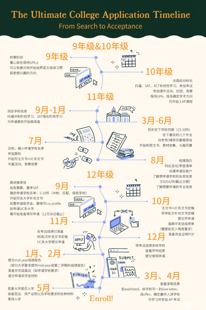 來(lái)自Common App的建議，9-12各年級(jí)如何規(guī)劃與備戰(zhàn)美本