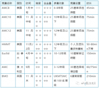 美國AMC&UKMT&歐幾里得競賽&澳洲AMC，四大高含金量數(shù)學(xué)競賽對比~