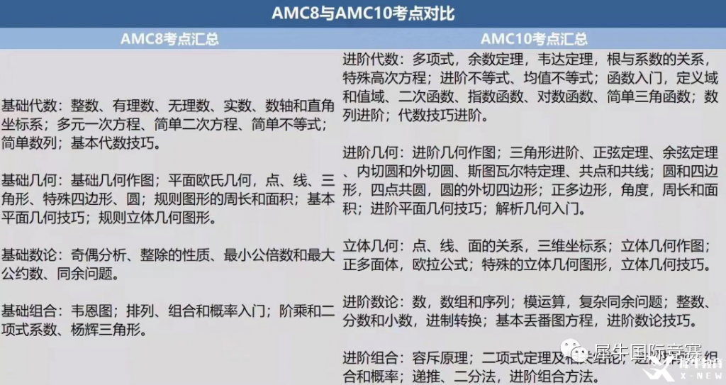 考完AMC8，可以直接備考AMC10嗎?