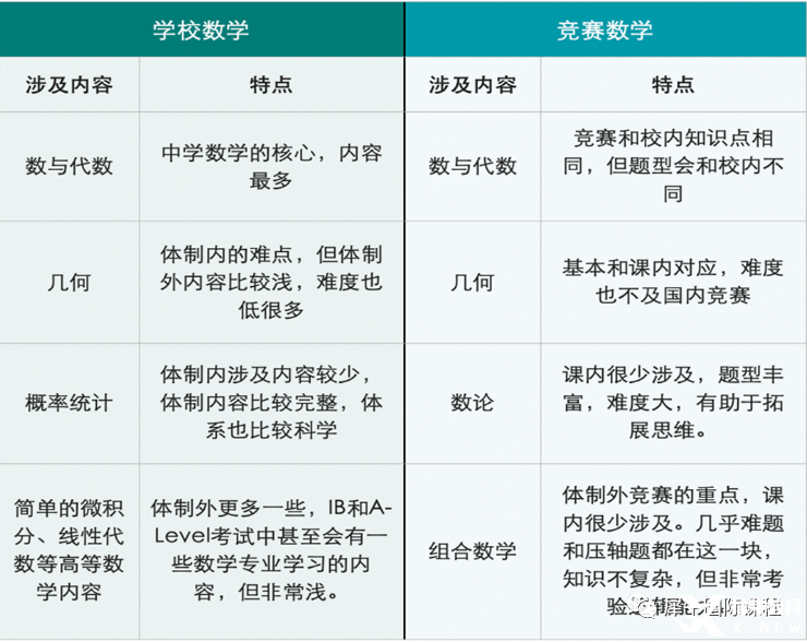 　　沒學過奧數，AMC競賽可以拿獎嗎?AMC競賽的高含金量是未來升學的背景提升利器，但是很多小孩因為沒有學過奧數，而擔心不能參加AMC競賽，那么是否會有影響呢?首先沒學過奧數在思維方面是沒有學過的學生好的，但是學好課內的知識，在經過一定的訓練，是完全可以在AMC競賽中拿獎的。  　　AMC競賽難度如何?  　　AMC8競賽對標美國8年級以下的學習基礎，前15題相對比較簡單，小學生一般也是可以作對的，15題以后，難度提升，考察學生的邏輯思維能力以及答題速度，相當于國內的小學杯賽。  　　AMC10算是相對比較容易的高中競賽，前10題相對簡單，很多人都能解出來。后面的一些問題與AMC12問題有重疊，因為通常這兩個考試有10-15個問題重疊。  　　AMC12比AMC10難度加大，最后8道題來說還是比較難的。盡管所有的問題都可以用高中的方法解決，但有時是比較棘手的。AMC10中沒有很多數論問題和更復雜的三角/對數/復數問題，但在AMC12中，這些就很常見。  　　AIME比AMC12要難好多好多倍。AIME 由 15 道數學題組成，要求考生在 3 個小時之內完成考試，所有題目的答案將會是 0 至 999 之間的整數。AIME難度非常高，平均而言，這些優(yōu)秀參賽學生，3個小時只能正確解出5道題。  　　USAMO不僅要擅長數學，還要能寫出嚴格的證明。  　　數學不錯但沒學過奧數,能考嗎?  　　AMC是一個“門檻”，其中的內容和校內數學的關聯度還是比較大的，  　　可以說學校的基礎扎實，練習量充足的情況下，拿個不錯的分數不難。  　　但是AMC作為一個競賽，不可能只考課內的內容，部分內容和學校有很  　　大區(qū)別。尤其是數論專題課內幾乎不涉及，組合專題的形式特別靈活，  　　也是每年AMC難題最集中的，需要額外補充知識。  　　  圖片  　　普娃牛娃如何備考AMC  　　AMC既考驗“能力”，也考驗“手穩(wěn)”，主要表現:簡單的題做不對、難題又做不出的結果。  　　普娃拿高分第一條:能拿的分絕不放過。  　　想要拿高分，AMC的前15題是基本題，大部分是學校內容的拓展和簡單的競賽知識，一定要保證極高的正確率和速度。  　　普娃拿高分第二條:掌握思維技巧  　　做題只會套路不行，但做題沒有路數是萬萬不行的，尤其是競賽，想要每道題都現場靠聰明的頭腦去解不現實。  　　數學競賽好比下象棋，需要對一個個“典型局面”有清晰的記憶，然后運用轉化的思想，把新問題轉化為老問題。吃透這些經典問題，思維就有了錨點，解題才更有章法。  　　尤其值得一提的是，對于入門選手比較頭疼的數論、組合等課內不涉及的內容，需要額外重點補充  　　牛娃備考要點  　　無論是AMC8/10/12,題目難度都是從簡到難，因此對于牛娃，沖刺高分，重點攻克最后五題，這個是區(qū)分學生數學能力的關鍵  　　總而言之  　　無論牛娃還是普娃，都是可以參加AMC競賽的，AMC競賽本身的難度是沒有中國高考難的，所以學生學好對應的課內知識，就可以應對AMC競賽的基本需求，如此之外，學生想要拿到更高的分數，需要補充競賽中有但是課內知識中不會涉及到的內容(例如組合等)