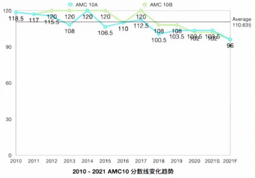 AMC10競賽趨勢解讀!2023年AMC10數(shù)學(xué)競賽報名及考試時間分享!