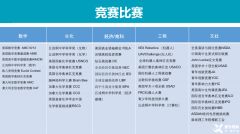 7-12年級國際競賽規(guī)劃，目標(biāo)藤校/英美TOP10!